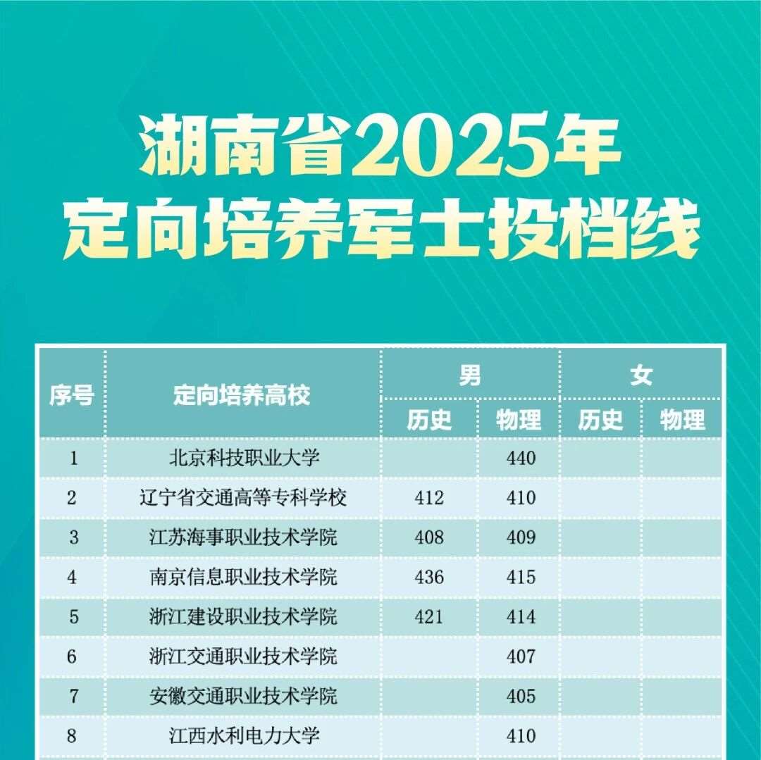 定向培养军士近5年在湘投档分数线来了！