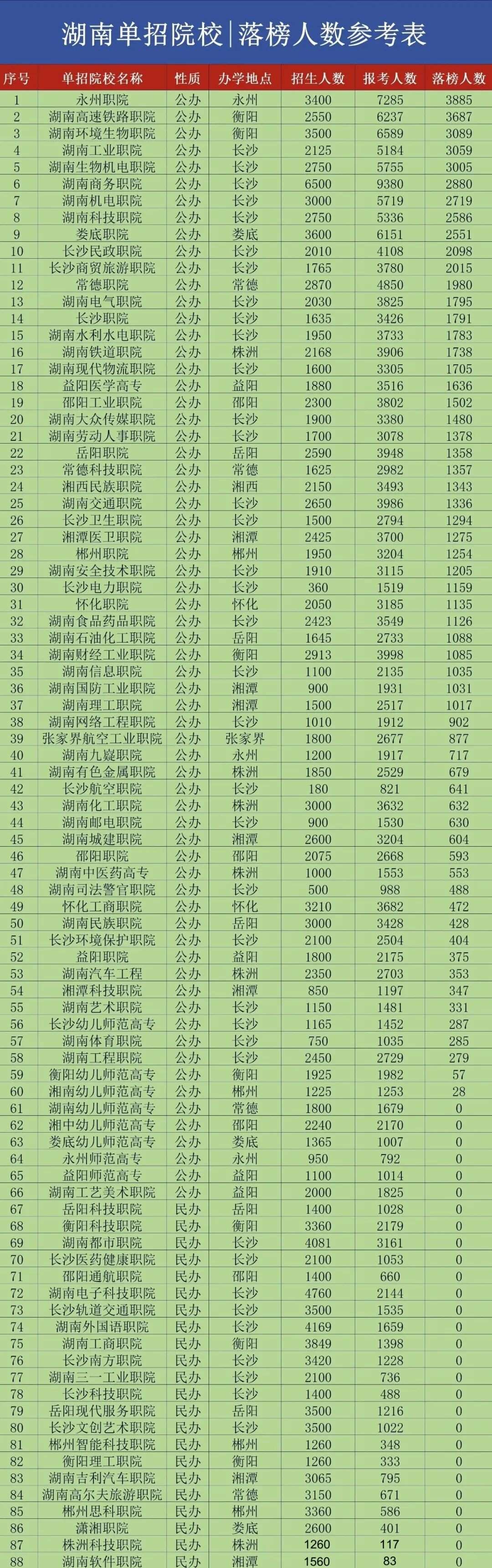 湖南单招院校汇总｜性质+地点+落榜参考！